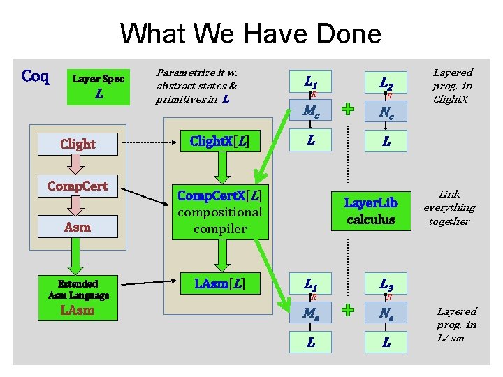 What We Have Done Coq Layer Spec L Clight Comp. Cert Asm Extended Asm