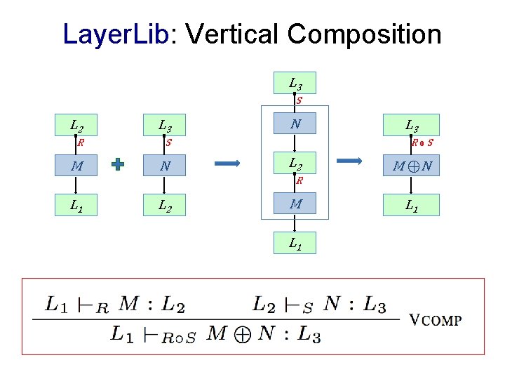 Layer. Lib: Vertical Composition L 3 S L 2 L 3 R S M