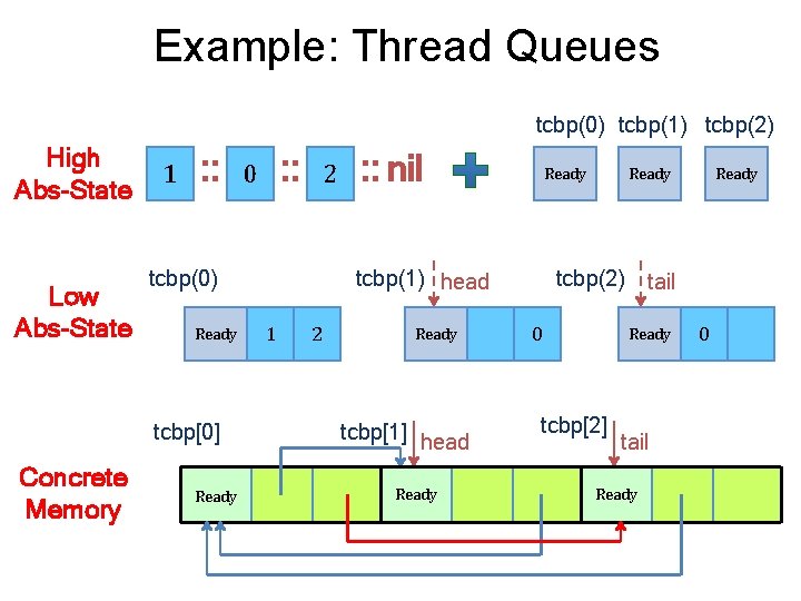 Example: Thread Queues tcbp(0) tcbp(1) tcbp(2) High Abs-State Low Abs-State 1 : : 2