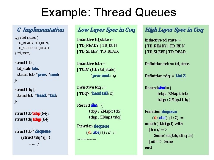 Example: Thread Queues C Implementation Low Layer Spec in Coq High Layer Spec in