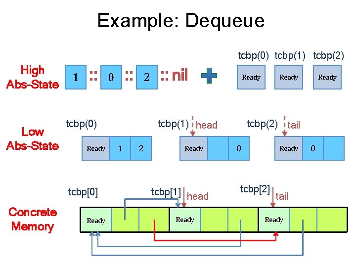 Example: Dequeue tcbp(0) tcbp(1) tcbp(2) High Abs-State Low Abs-State 1 : : 2 tcbp(0)