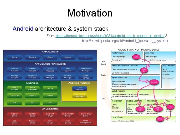 Motivation Android architecture & system stack From https: //thenewcircle. com/s/post/1031/android_stack_source_to_device & http: //en. wikipedia.