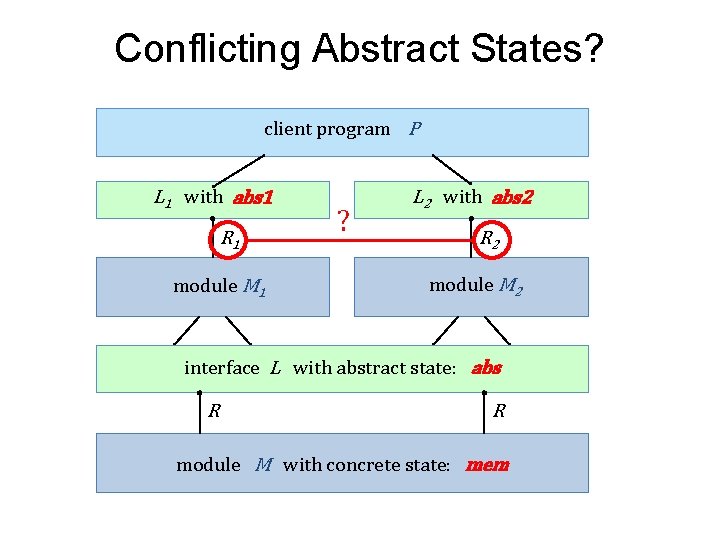 Conflicting Abstract States? client program P L 1 with abs 1 R 1 module