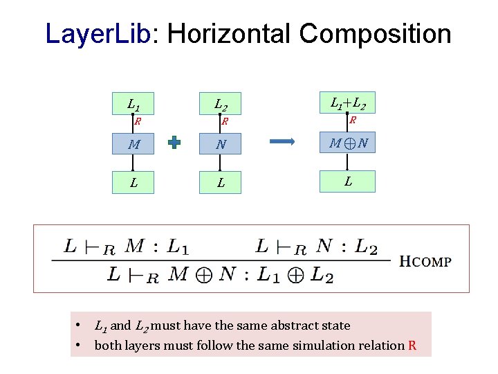 Layer. Lib: Horizontal Composition L 1+L 2 L 1 L 2 R R M