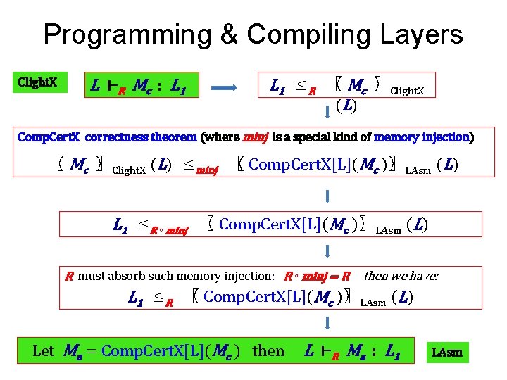 Programming & Compiling Layers Clight. X L ⊢ R Mc : L 1 ≤R