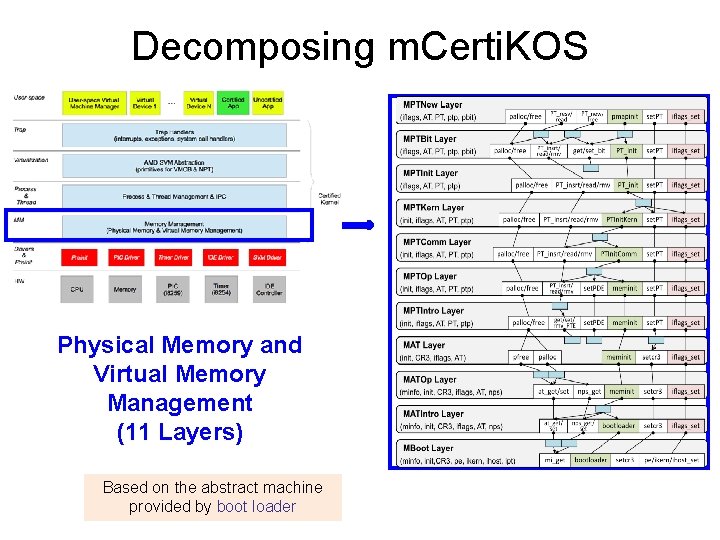 Decomposing m. Certi. KOS Physical Memory and Virtual Memory Management (11 Layers) Based on
