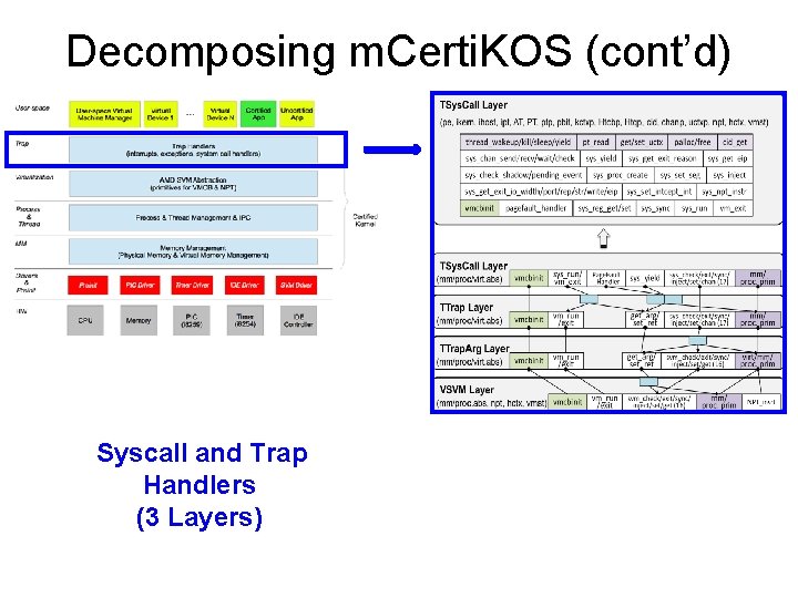 Decomposing m. Certi. KOS (cont’d) Syscall and Trap Handlers (3 Layers) 