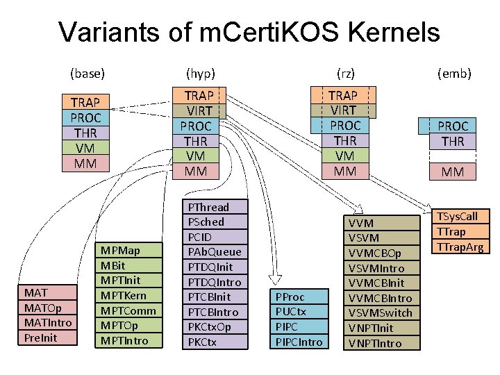 Variants of m. Certi. KOS Kernels (base) (hyp) (rz) (emb) TRAP PROC THR VM