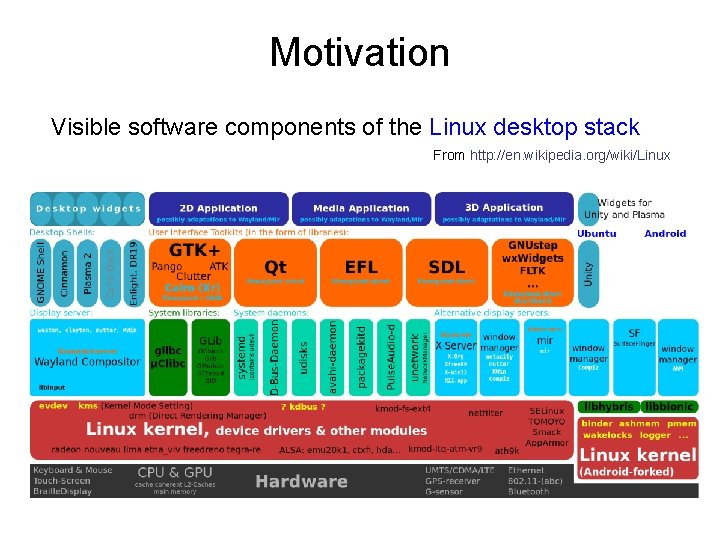 Motivation Visible software components of the Linux desktop stack From http: //en. wikipedia. org/wiki/Linux