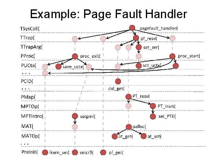 Example: Page Fault Handler 