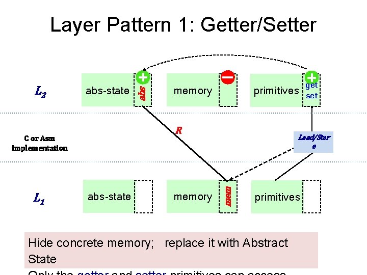 abs-state primitives set R C or Asm implementation L 1 get memory abs-state memory