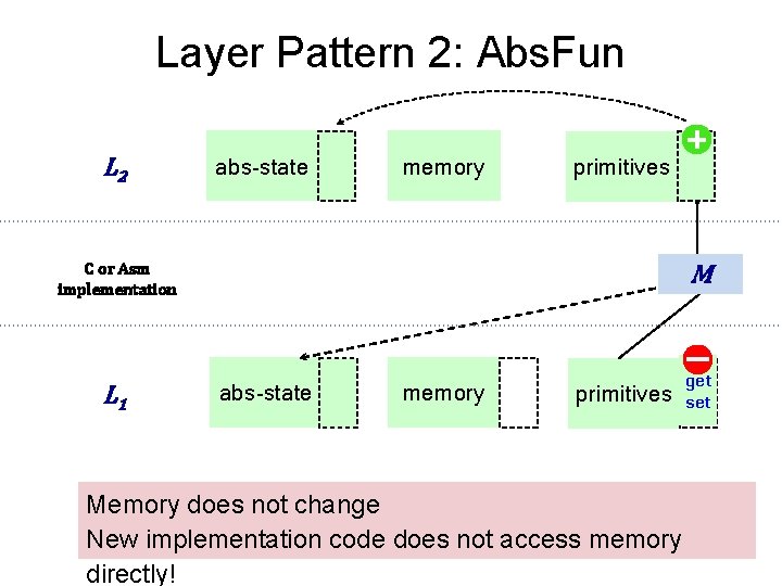 Layer Pattern 2: Abs. Fun L 2 abs-state memory primitives C or Asm implementation