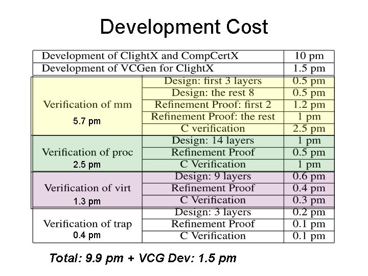 Development Cost 5. 7 pm 2. 5 pm 1. 3 pm 0. 4 pm