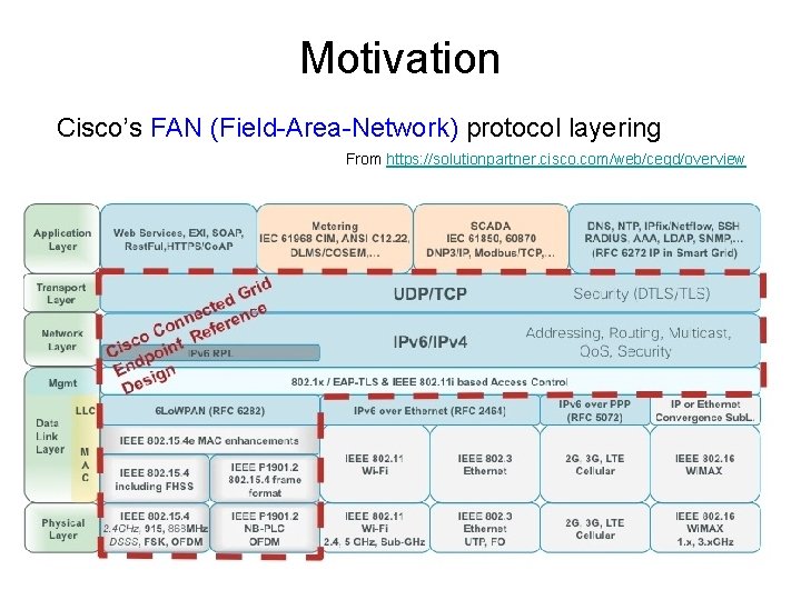 Motivation Cisco’s FAN (Field-Area-Network) protocol layering From https: //solutionpartner. cisco. com/web/cegd/overview 