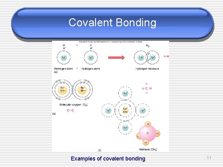 Covalent Bonding Examples of covalent bonding 11 