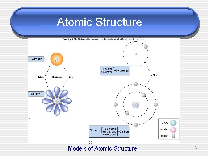 Atomic Structure Models of Atomic Structure 5 