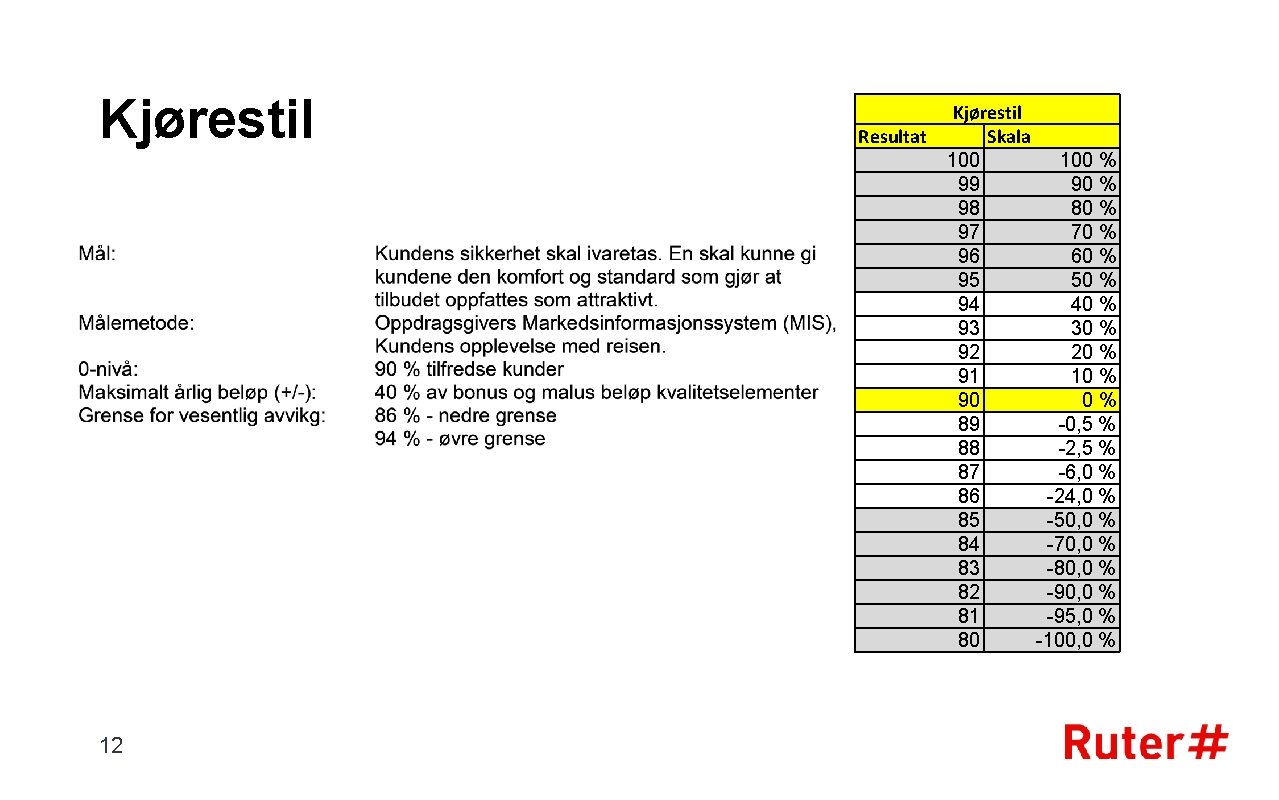 Kjørestil 12 Kjørestil Resultat Skala 100 % 99 90 % 98 80 % 97