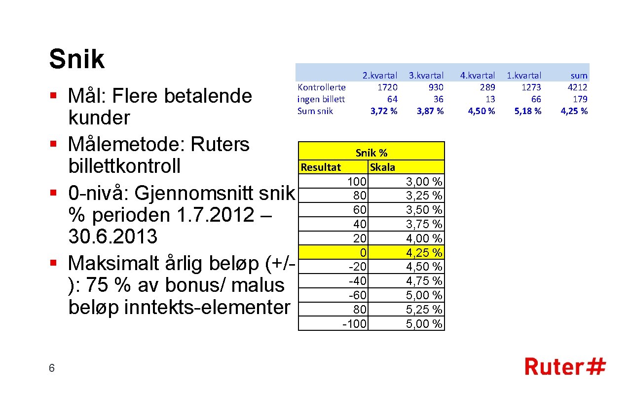 Snik Kontrollerte ingen billett Sum snik 2. kvartal 1720 64 3, 72 % §