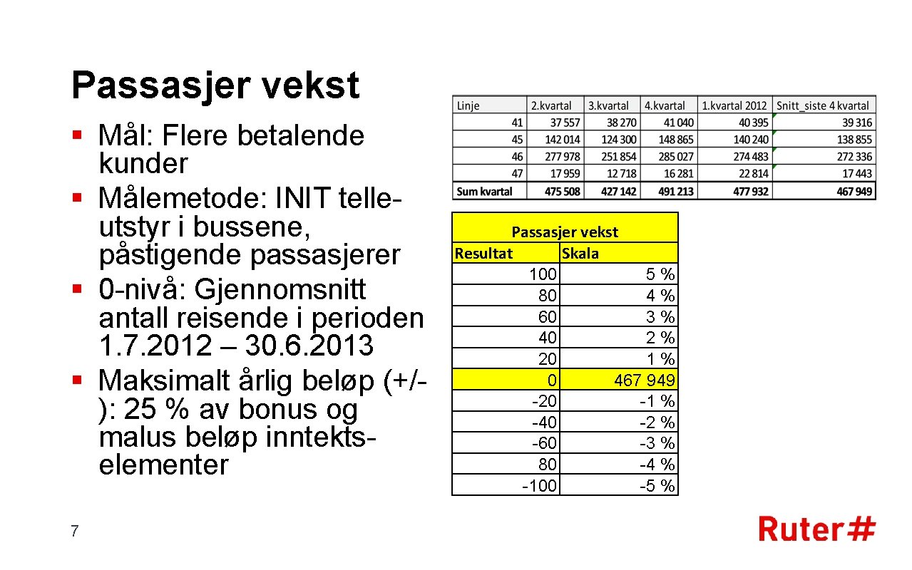 Passasjer vekst § Mål: Flere betalende kunder § Målemetode: INIT telleutstyr i bussene, påstigende