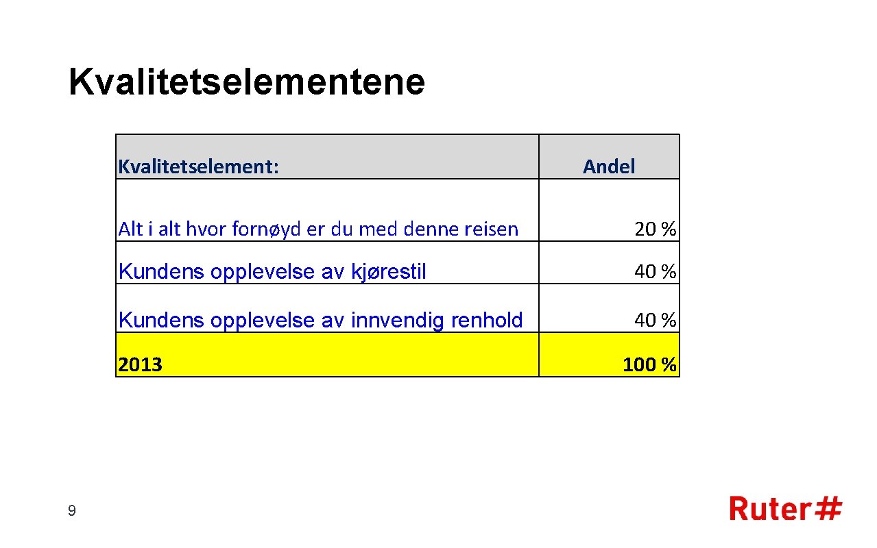 Kvalitetselementene Kvalitetselement: Alt i alt hvor fornøyd er du med denne reisen 20 %