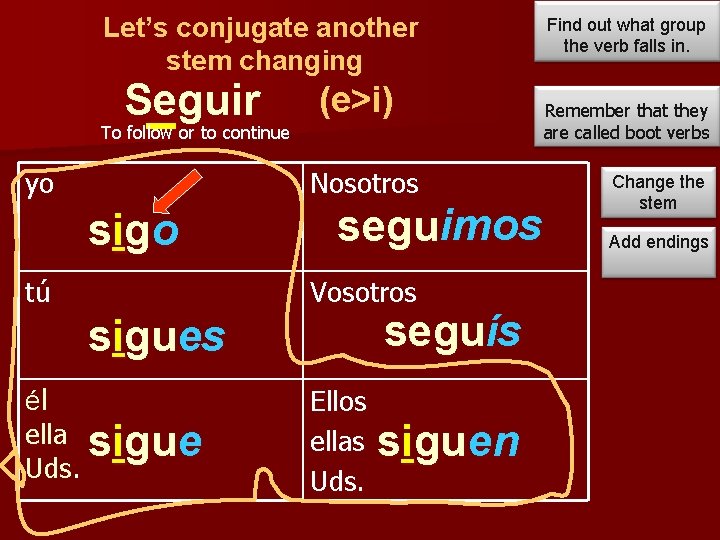 Let’s conjugate another stem changing Seguir (e>i) To follow or to continue yo Nosotros