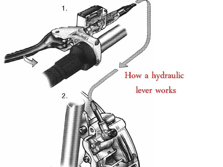 How a hydraulic lever works 