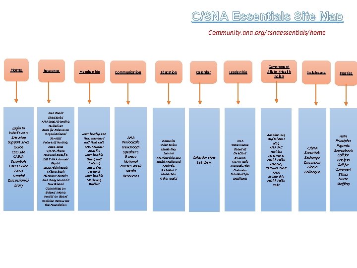 C/SNA Essentials Site Map Community. ana. org/csnaessentials/home Home Login In What’s new Site Map