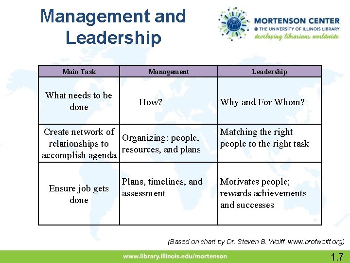 Management and Leadership Main Task What needs to be done Management How? Why and