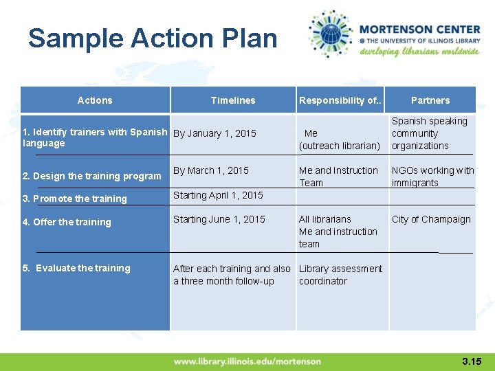 Sample Action Plan Actions Timelines 1. Identify trainers with Spanish By January 1, 2015