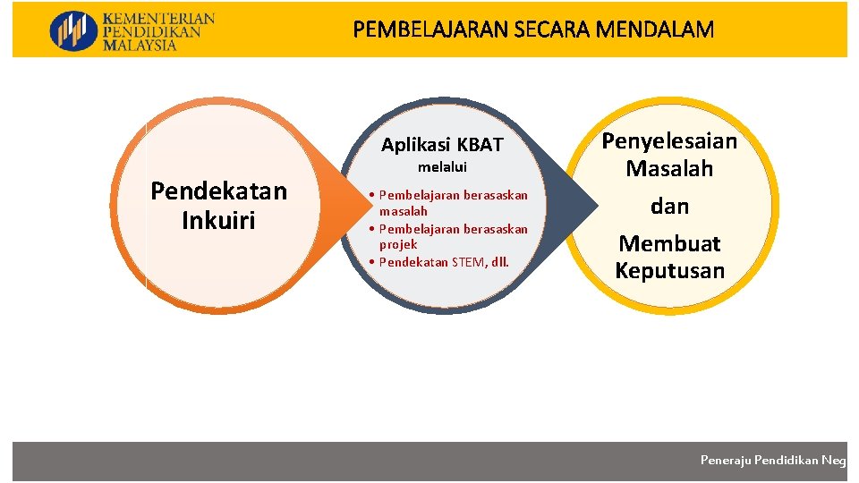 PEMBELAJARAN SECARA MENDALAM Aplikasi KBAT Pendekatan Inkuiri melalui • Pembelajaran berasaskan masalah • Pembelajaran