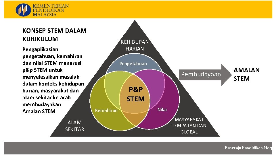 KONSEP STEM DALAM KURIKULUM Pengaplikasian pengetahuan, kemahiran dan nilai STEM menerusi p&p STEM untuk