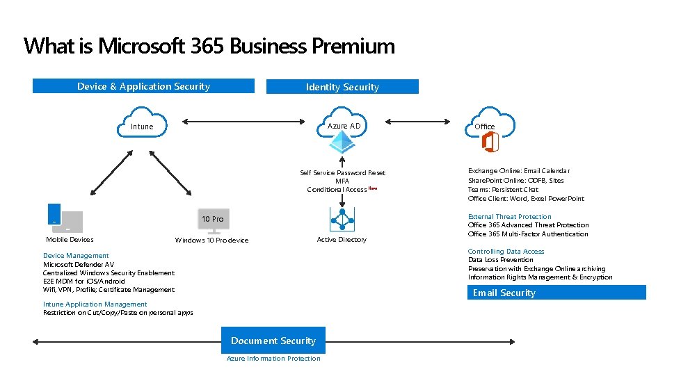 What is Microsoft 365 Business Premium Device & Application Security Identity Security Intune Azure