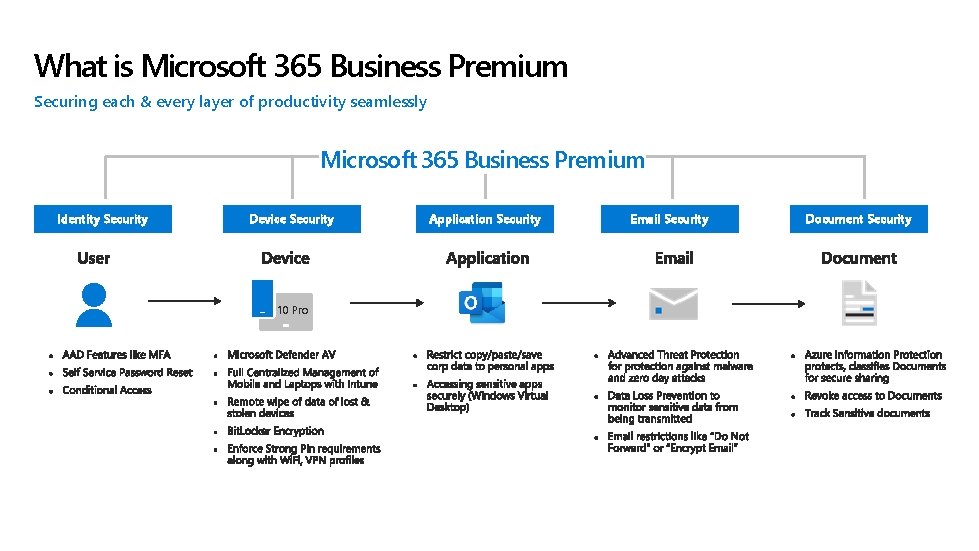 What is Microsoft 365 Business Premium Securing each & every layer of productivity seamlessly