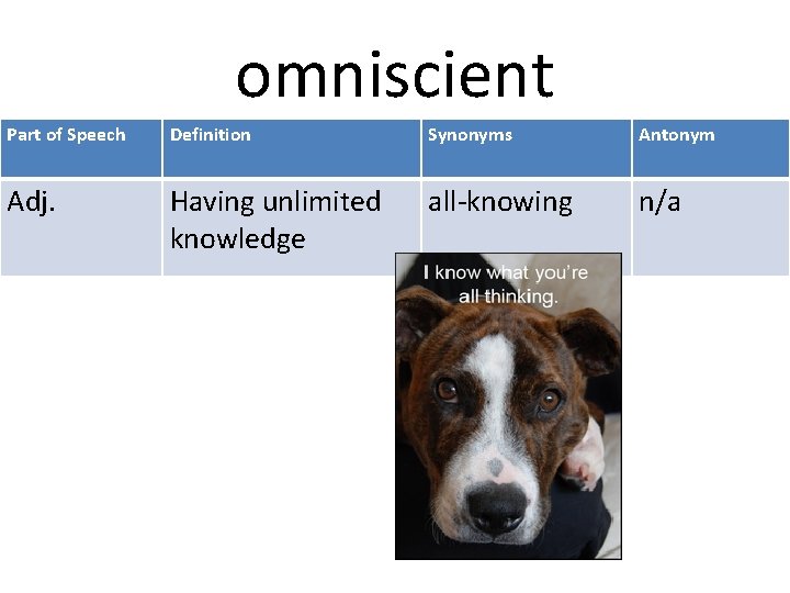 omniscient Part of Speech Definition Synonyms Antonym Adj. Having unlimited knowledge all-knowing n/a 