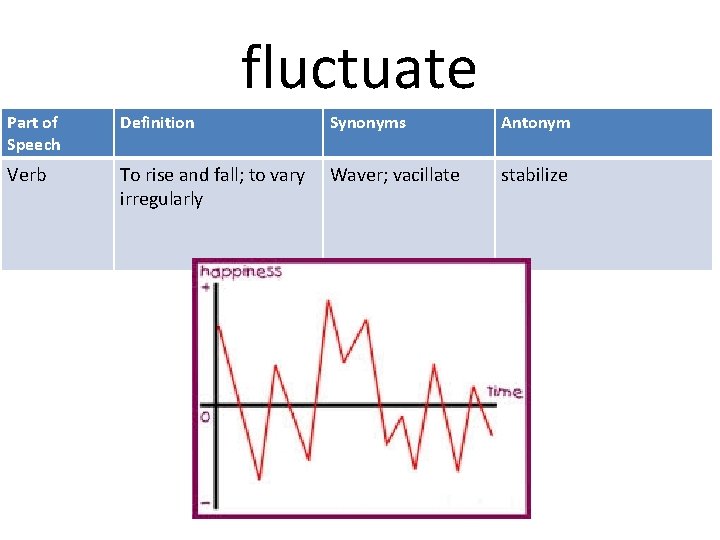 fluctuate Part of Speech Definition Synonyms Antonym Verb To rise and fall; to vary