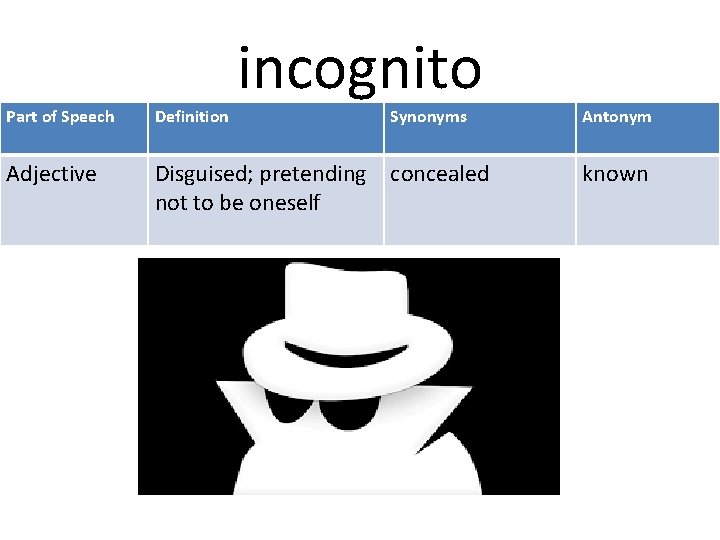 incognito Part of Speech Definition Synonyms Adjective Disguised; pretending concealed not to be oneself