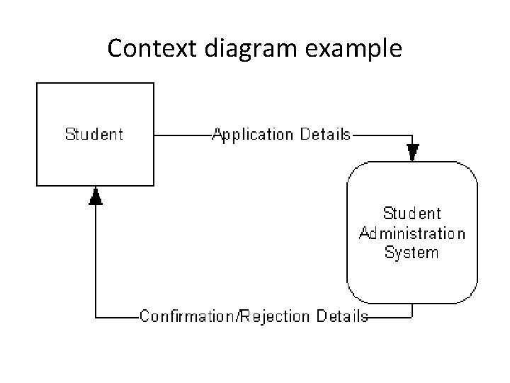 Context diagram example 