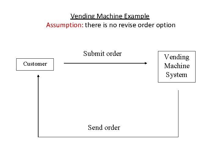 Vending Machine Example Assumption: there is no revise order option Submit order Customer Send