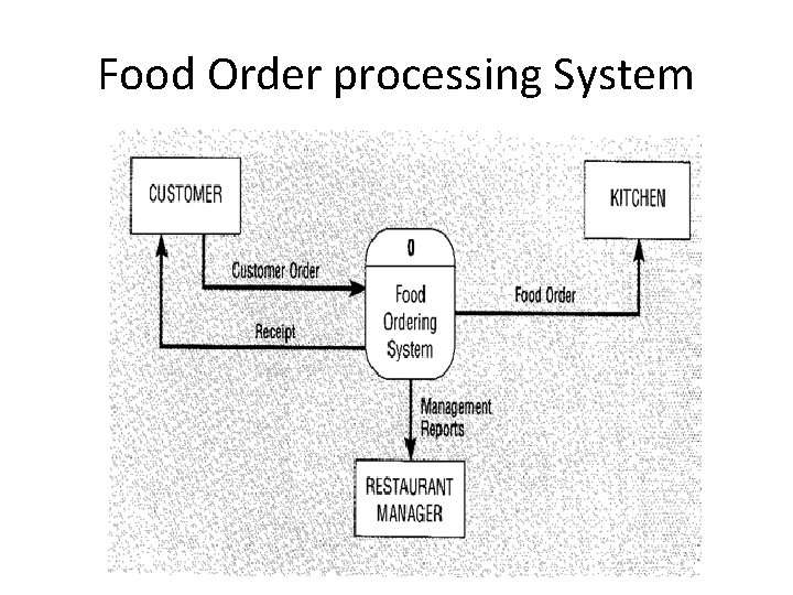 Food Order processing System 