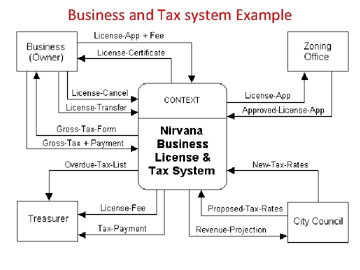 Business and Tax system Example 