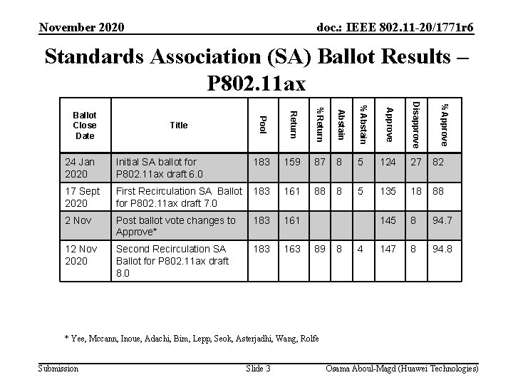 November 2020 doc. : IEEE 802. 11 -20/1771 r 6 Standards Association (SA) Ballot