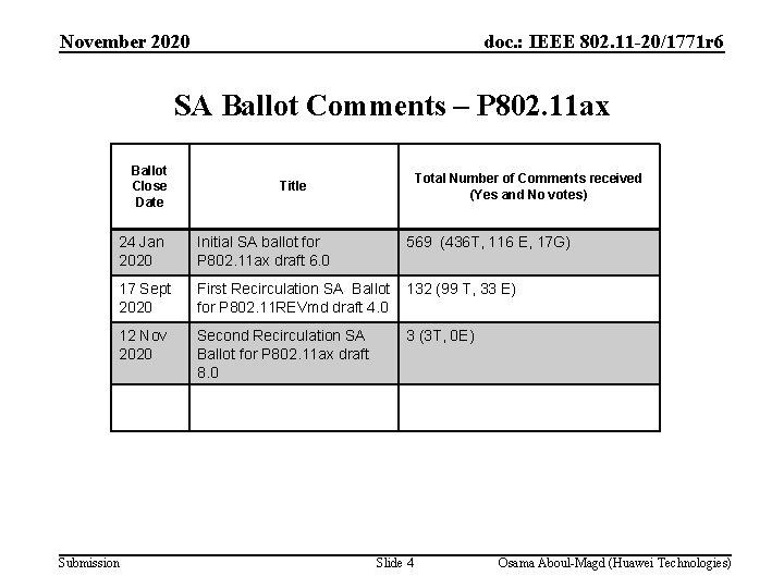 November 2020 doc. : IEEE 802. 11 -20/1771 r 6 SA Ballot Comments –