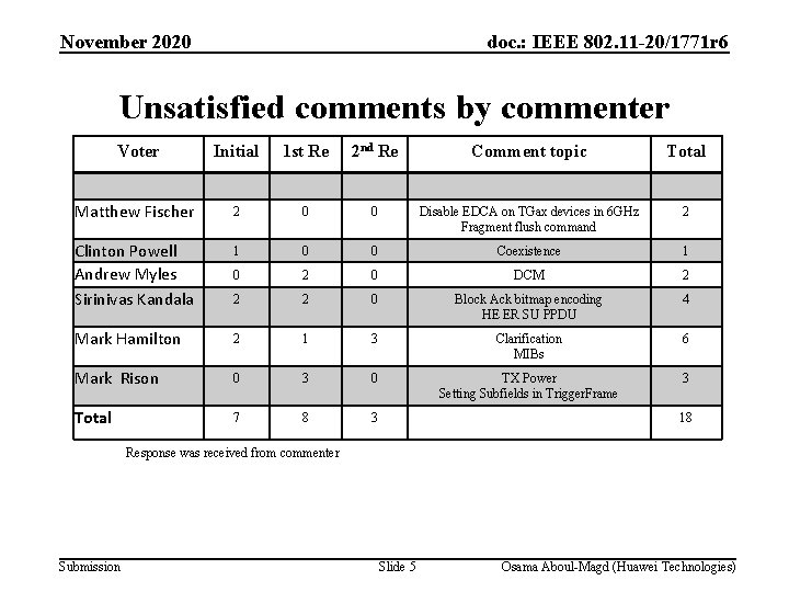 November 2020 doc. : IEEE 802. 11 -20/1771 r 6 Unsatisfied comments by commenter