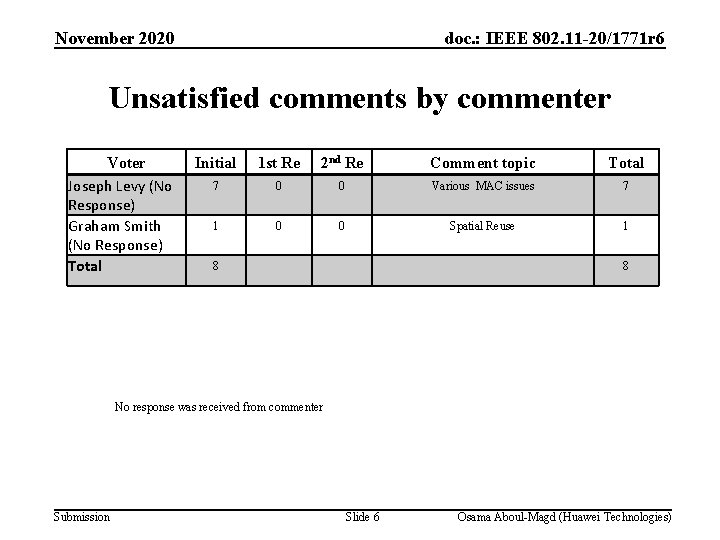 November 2020 doc. : IEEE 802. 11 -20/1771 r 6 Unsatisfied comments by commenter