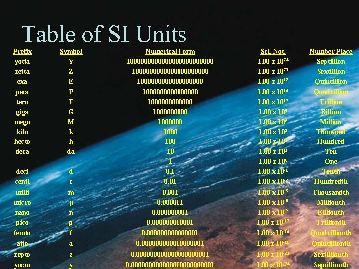 Table of SI Units Prefix yotta zetta exa Symbol Y Z E Numerical Form Table of SI Units Prefix yotta zetta exa Symbol Y Z E Numerical Form
