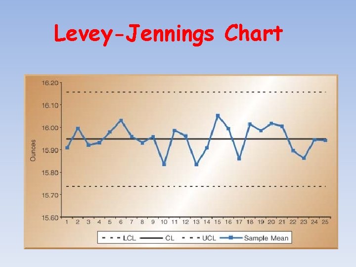 Levey-Jennings Chart 