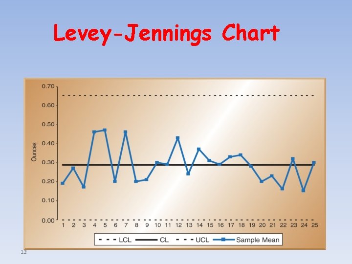 Levey-Jennings Chart 12 