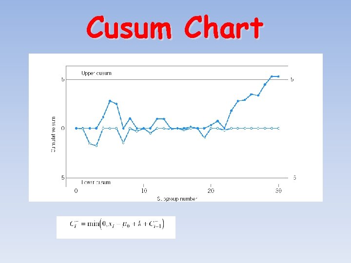 Cusum Chart 