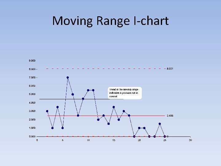 Moving Range I-chart 