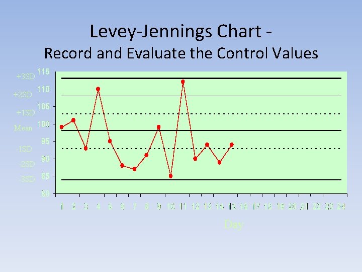Levey-Jennings Chart - Record and Evaluate the Control Values +3 SD +2 SD +1